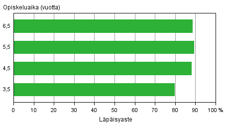 Nuorille suunnatun lukiokoulutuksen läpäisyaste eri tarkasteluväleillä vuoden 2013 loppuun mennessä