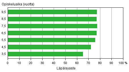 Nuorille suunnatun ammatillisen koulutuksen lpisyaste eri tarkasteluvleill vuoden 2013 loppuun menness