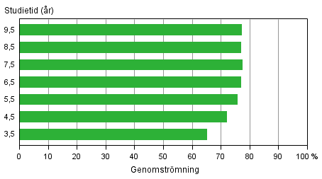 Genomströmningen inom yrkesutbildning riktad till ungdomar under olika referensperioder före utgången av år 2013