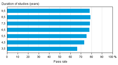 Pass rates for vocational education aimed at young people in different reference periods by the end of 2014