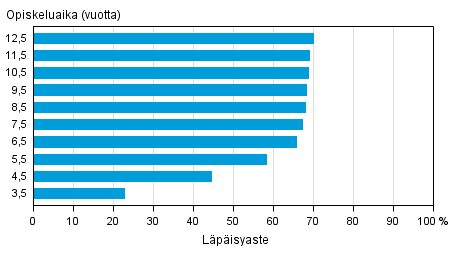 Nuorten ammattikorkeakoulukoulutuksen läpäisyaste eri tarkasteluväleillä vuoden 2014 loppuun mennessä
