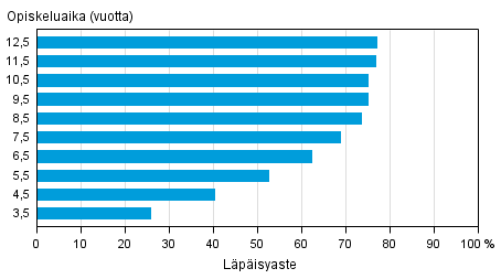 Yliopistokoulutuksen lpisyaste eri tarkasteluvleill vuoden 2014 loppuun menness (alemmat ja ylemmt korkeakoulututkinnot)