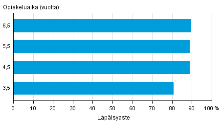 Nuorille suunnatun lukiokoulutuksen läpäisyaste eri tarkasteluväleillä vuoden 2014 loppuun mennessä