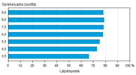 Nuorille suunnatun ammatillisen koulutuksen läpäisyaste eri tarkasteluväleillä vuoden 2014 loppuun mennessä