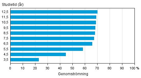 Genomströmningen inom yrkeshögskoleutbildning (ungdomsutbildning) under olika referensperioder före utgången av år 2014