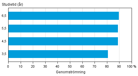 Genomströmningen inom gymnasieutbildning riktad till ungdomar under olika referensperioder före utgången av år 2014