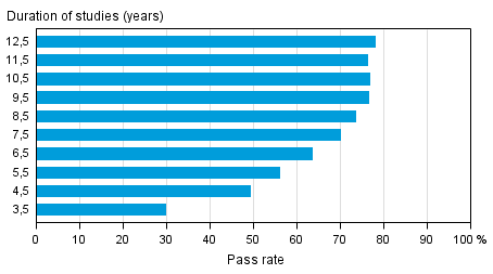 Pass rates for university education in different reference periods by the end of 2015 (lower and higher university degrees)