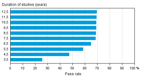 Pass rates for university of applied sciences education in different reference periods by the end of 2015