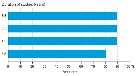 Pass rates for upper secondary general education aimed at young people in different reference periods by the end of 2015