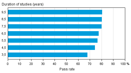 Pass rates for vocational education aimed at young people in different reference periods by the end of 2015