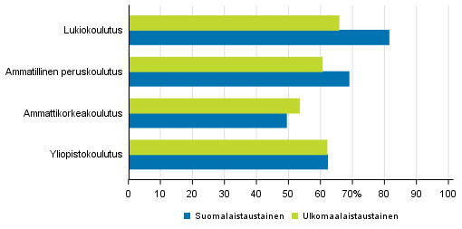 Läpäisyasteet koulutussektorin ja syntyperän mukaan 2016