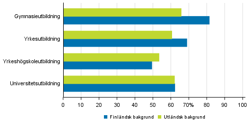 Genomströmning efter utbildningssektor och härkomst år 2016