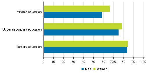 Pass rates of upper secondary general education by gender and parents’ educational attainment 2017