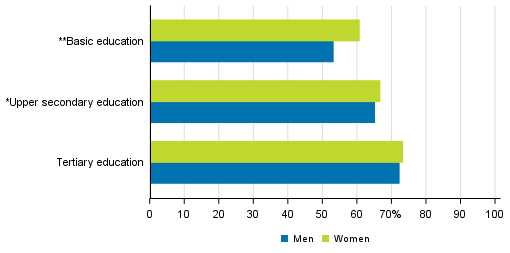 Pass rates of upper secondary vocational education by gender and parents’ educational attainment 2017