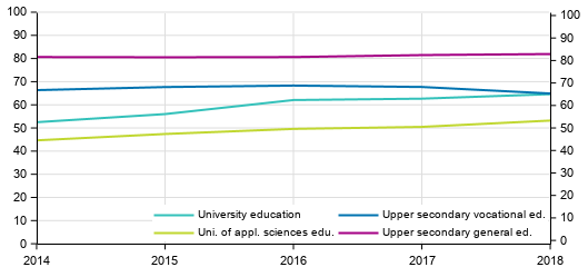 Pass rates by sector of education, %