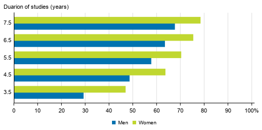 Pass rates for university education by gender in different reference periods in 2018