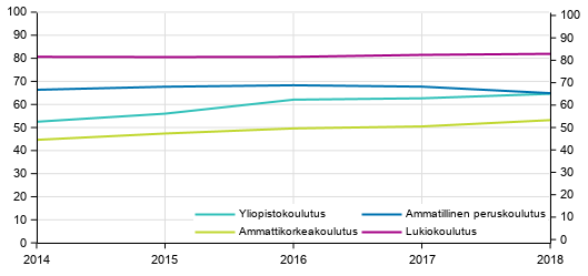 Tavoiteajassa koulutuksen läpäisseiden osuus koulutussektorin mukaan, %