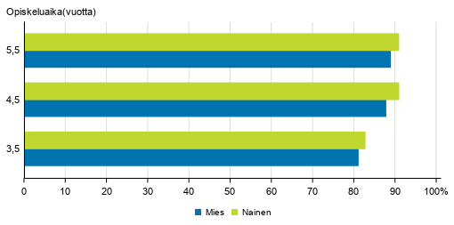 Lukiokoulutuksen läpäisyaste sukupuolen mukaan eri tarkasteluväleillä 2018