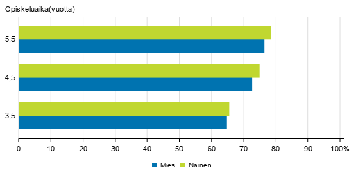 Ammatillisen peruskoulutuksen läpäisyaste sukupuolen mukaan eri tarkasteluväleillä 2018