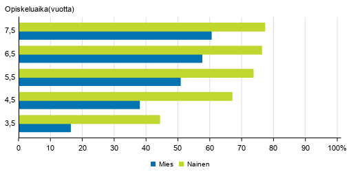 Ammattikorkeakoulutuksen läpäisyasteet sukupuolen mukaan eri tarkasteluväleillä 2018