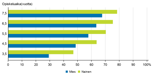Yliopistokoulutuksen (alemmat ja ylemmät tutkinnot) läpäisyasteet sukupuolen mukaan eri tarkasteluväleillä 2018