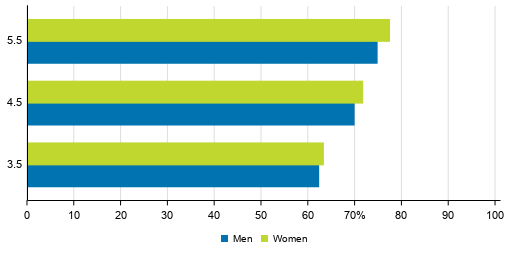 Pass rates for initial vocational education by gender in different reference periods in 2019