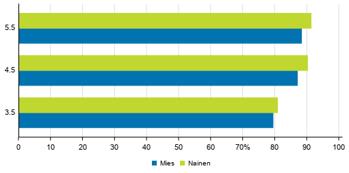 Lukiokoulutuksen läpäisyaste sukupuolen mukaan eri tarkasteluväleillä 2019