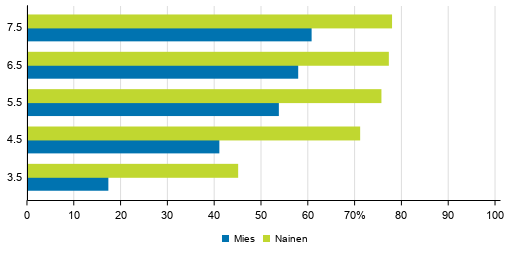 Ammattikorkeakoulutuksen lpisyasteet sukupuolen mukaan eri tarkasteluvleill 2019