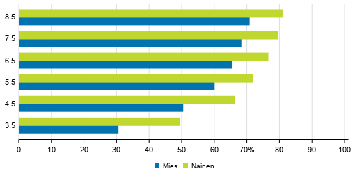 Yliopistokoulutuksen (alemmat ja ylemmät tutkinnot) läpäisyasteet sukupuolen mukaan eri tarkasteluväleillä 2019