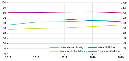 Genomstrmningen i utbildningen inom mlsatt tid efter utbildningssektor, %