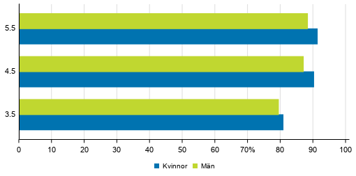 Genomströmningen inom gymnasieutbildning efter kön under olika referensperioder 2019