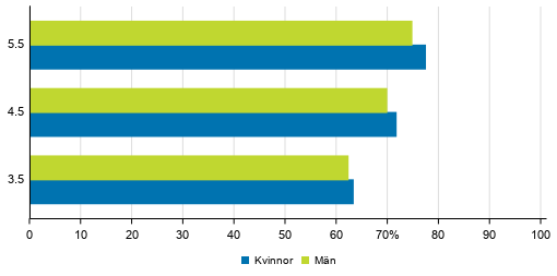 Genomströmningen inom grundläggande yrkesutbildning efter kön under olika referensperioder 2019
