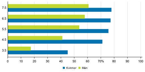 Genomströmningen inom yrkeshögskoleutbildning efter kön under olika referensperioder 2019