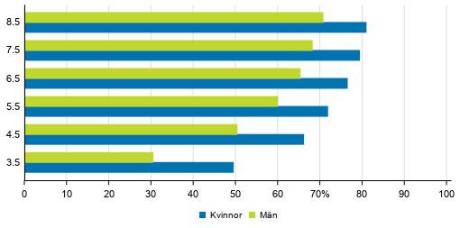 Genomströmningen inom universitetsutbildning efter kön under olika referensperioder 2019