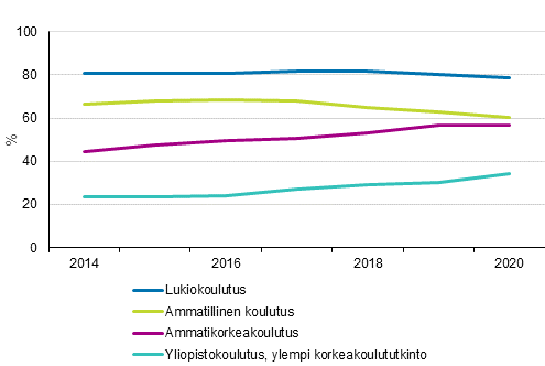 Tavoiteajassa lpisseiden osuus koulutussektoreittain, %