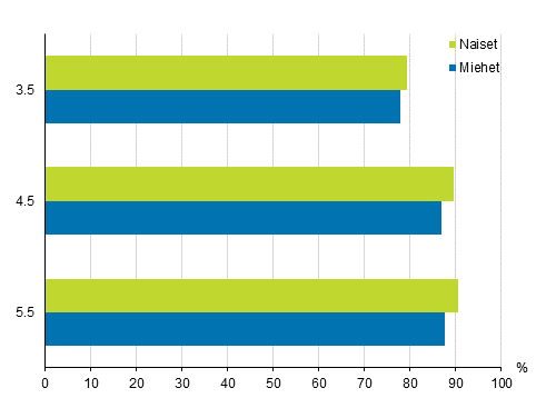 Lukiokoulutuksen läpäisyasteet sukupuolen mukaan eri tarkasteluväleillä 2020