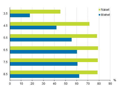 Ammattikorkeakoulutuksen lpisyasteet sukupuolen mukaan eri tarkasteluvleill 2020