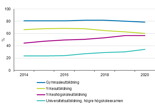 Genomströmningen i utbildning inom målsatt tid efter utbildningssektor, %