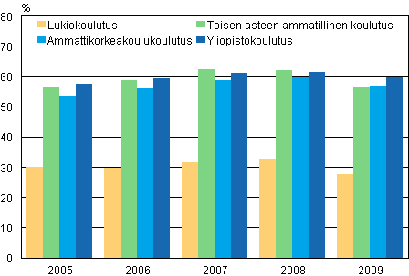 Vähintään 18-vuotiaiden työllisten opiskelijoiden osuudet kaikista opiskelijoista 2005-2009