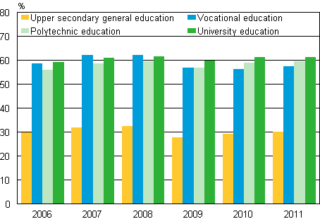 Shares of employed students aged at least 18 of all students in 2006-2011