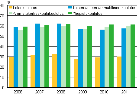 Vähintään 18-vuotiaiden työllisten opiskelijoiden osuudet kaikista opiskelijoista 2006-2011