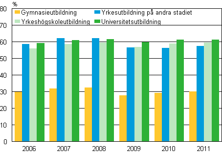 Andelen sysselsatta studerande som fyllt 18 år av alla studerande 2006–2011