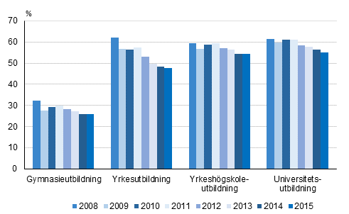 Andelen sysselsatta studerande som fyllt 18 år av alla studerande 2008–2015