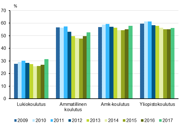 Vähintään 18-vuotiaiden työssäkäyvien osuudet kaikista opiskelijoista 2009–2017