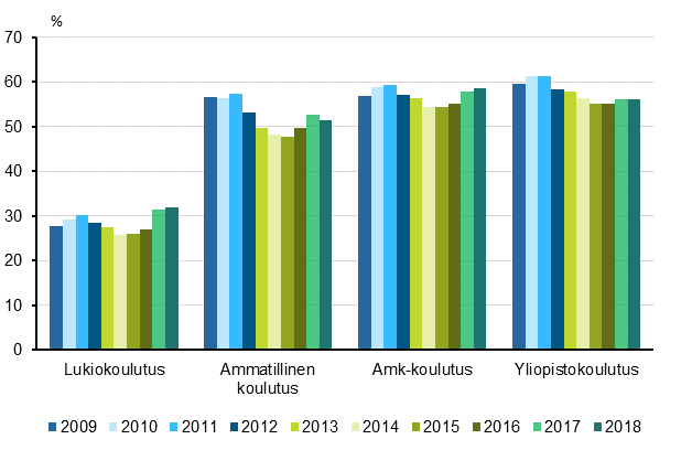 Vähintään 18-vuotiaiden työssäkäyvien osuudet kaikista opiskelijoista 2009–2018