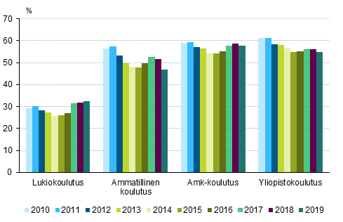 Vähintään 18-vuotiaiden työssäkäyvien osuudet kaikista opiskelijoista 2010–2019