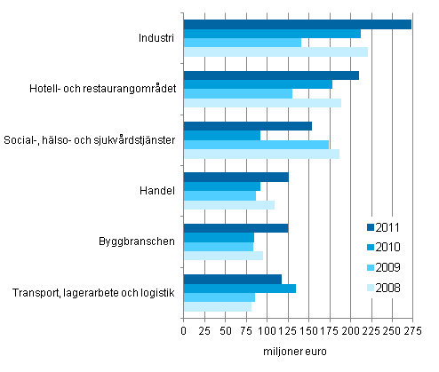De största näringsgrenarna med personaluthyrning 2008–2011
