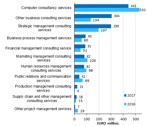 Turnover of the industry of business and management consultancy activities by service item in 2016 to 2017, CPA product classification
