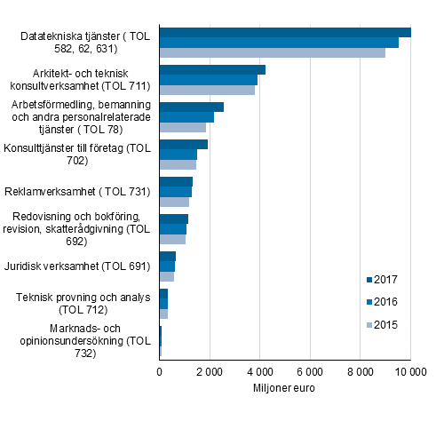 Utvecklingen av omsättningen inom utvalda näringsgrenar inom företagstjänster 2015–2017