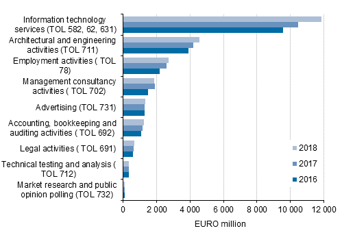 Development of the turnover of business services in selected industries in 2016 to 2018